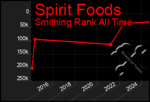Total Graph of Spirit Foods