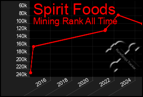Total Graph of Spirit Foods