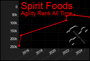 Total Graph of Spirit Foods