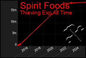 Total Graph of Spirit Foods