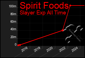 Total Graph of Spirit Foods
