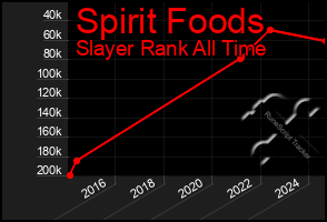 Total Graph of Spirit Foods