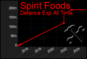 Total Graph of Spirit Foods