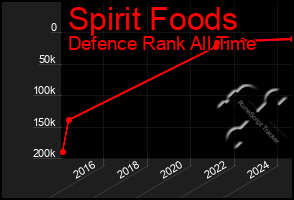 Total Graph of Spirit Foods