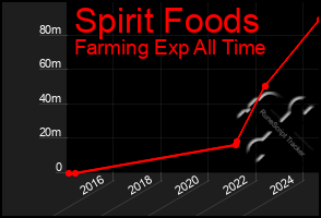 Total Graph of Spirit Foods