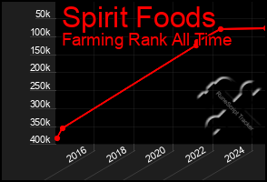 Total Graph of Spirit Foods