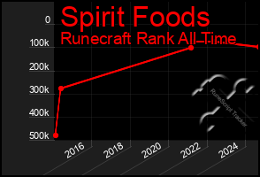 Total Graph of Spirit Foods