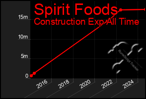 Total Graph of Spirit Foods