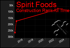 Total Graph of Spirit Foods
