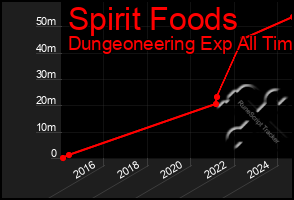 Total Graph of Spirit Foods