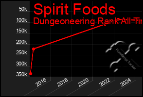 Total Graph of Spirit Foods