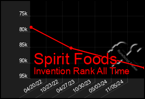 Total Graph of Spirit Foods
