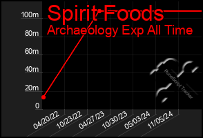 Total Graph of Spirit Foods
