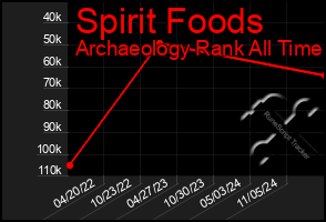 Total Graph of Spirit Foods
