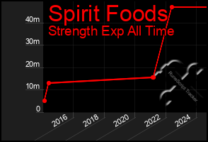 Total Graph of Spirit Foods