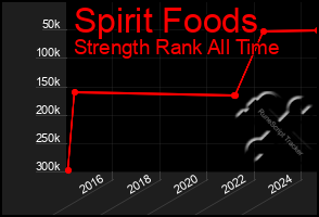 Total Graph of Spirit Foods