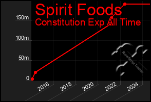 Total Graph of Spirit Foods