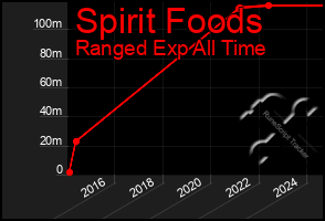 Total Graph of Spirit Foods