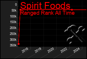 Total Graph of Spirit Foods