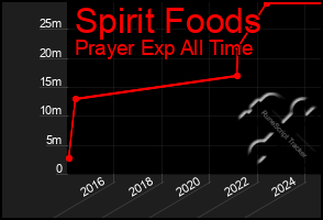 Total Graph of Spirit Foods