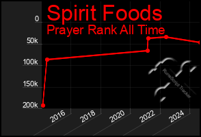 Total Graph of Spirit Foods