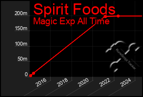 Total Graph of Spirit Foods