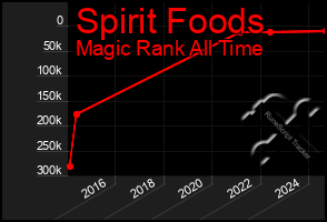 Total Graph of Spirit Foods
