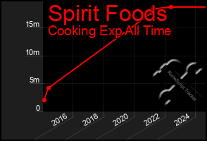 Total Graph of Spirit Foods