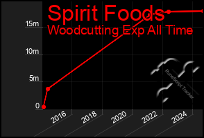 Total Graph of Spirit Foods
