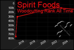 Total Graph of Spirit Foods