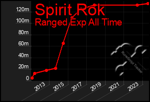 Total Graph of Spirit Rok