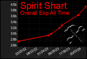 Total Graph of Spirit Shart
