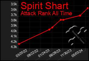 Total Graph of Spirit Shart