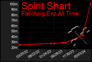 Total Graph of Spirit Shart