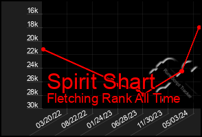 Total Graph of Spirit Shart