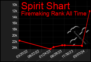 Total Graph of Spirit Shart
