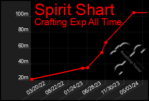 Total Graph of Spirit Shart