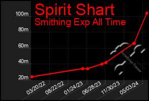 Total Graph of Spirit Shart