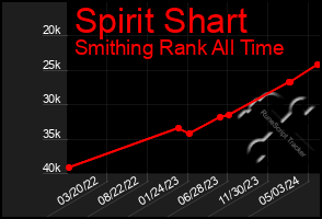 Total Graph of Spirit Shart
