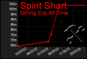 Total Graph of Spirit Shart
