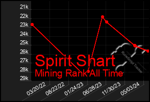Total Graph of Spirit Shart