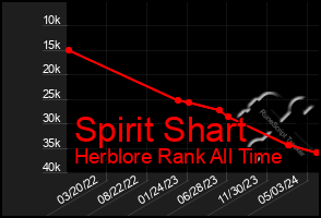 Total Graph of Spirit Shart