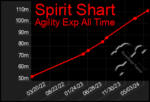 Total Graph of Spirit Shart