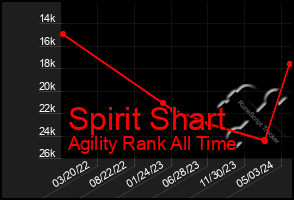 Total Graph of Spirit Shart