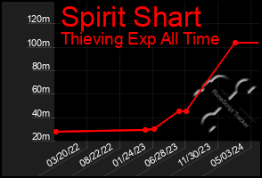 Total Graph of Spirit Shart