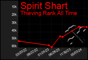 Total Graph of Spirit Shart