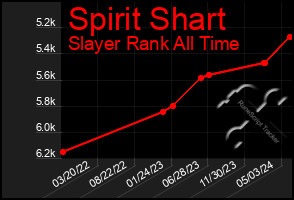 Total Graph of Spirit Shart