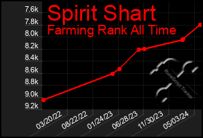 Total Graph of Spirit Shart