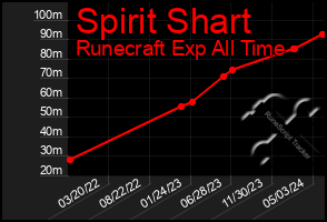 Total Graph of Spirit Shart