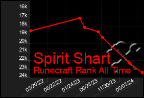 Total Graph of Spirit Shart
